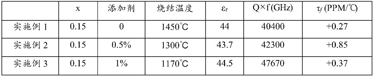 Microwave dielectric ceramic and preparation method thereof