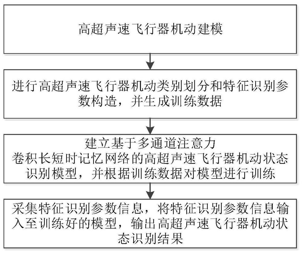 Method for identifying maneuvering state of hypersonic aircraft