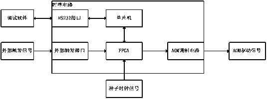 Femtosecond fiber laser device high-precision pulse POD control method and circuit