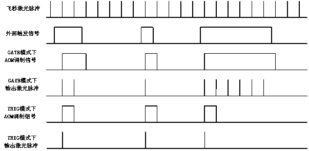 Femtosecond fiber laser device high-precision pulse POD control method and circuit