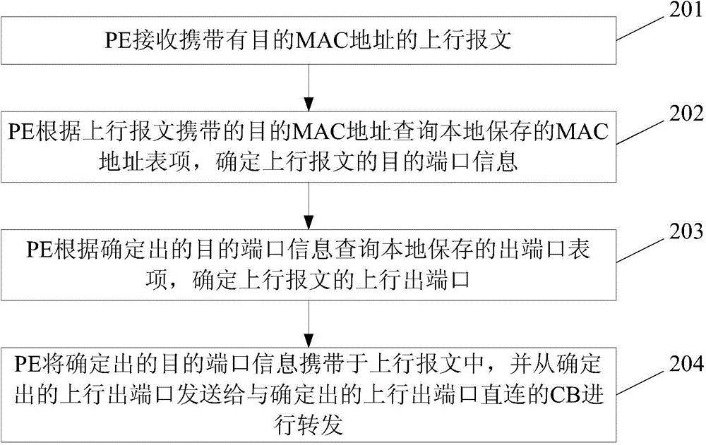 Message processing method and message processing equipment