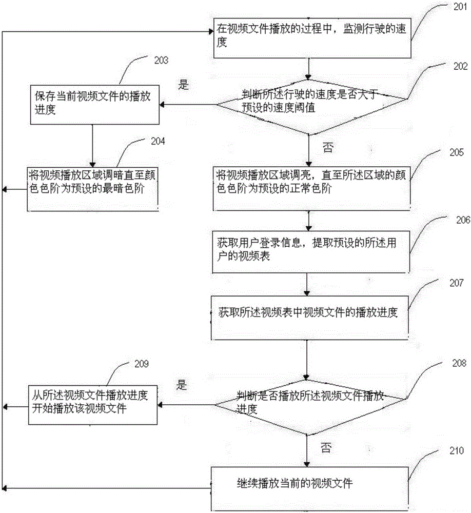 Video playing control method and device