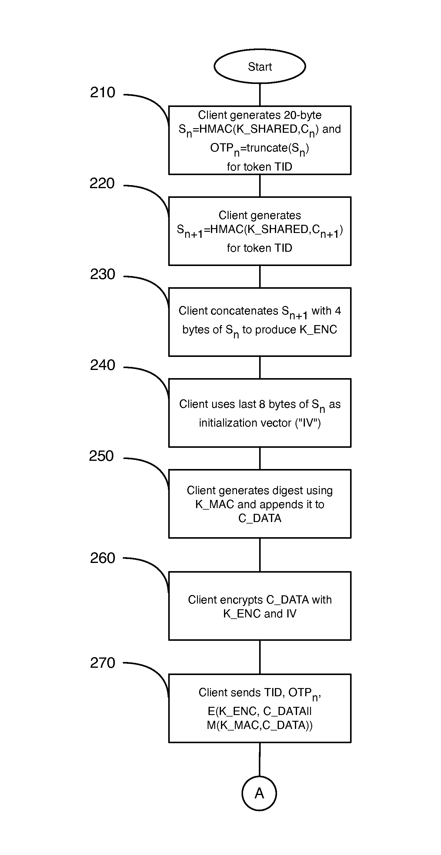 Method and system for secure communication using hash-based message authentication codes