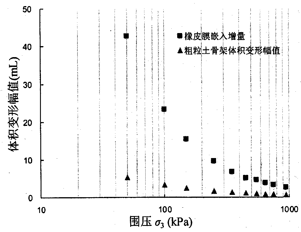 Method for measuring penetration quantity of rubber membrane in large-scale triaxial test of coarse-grained soil