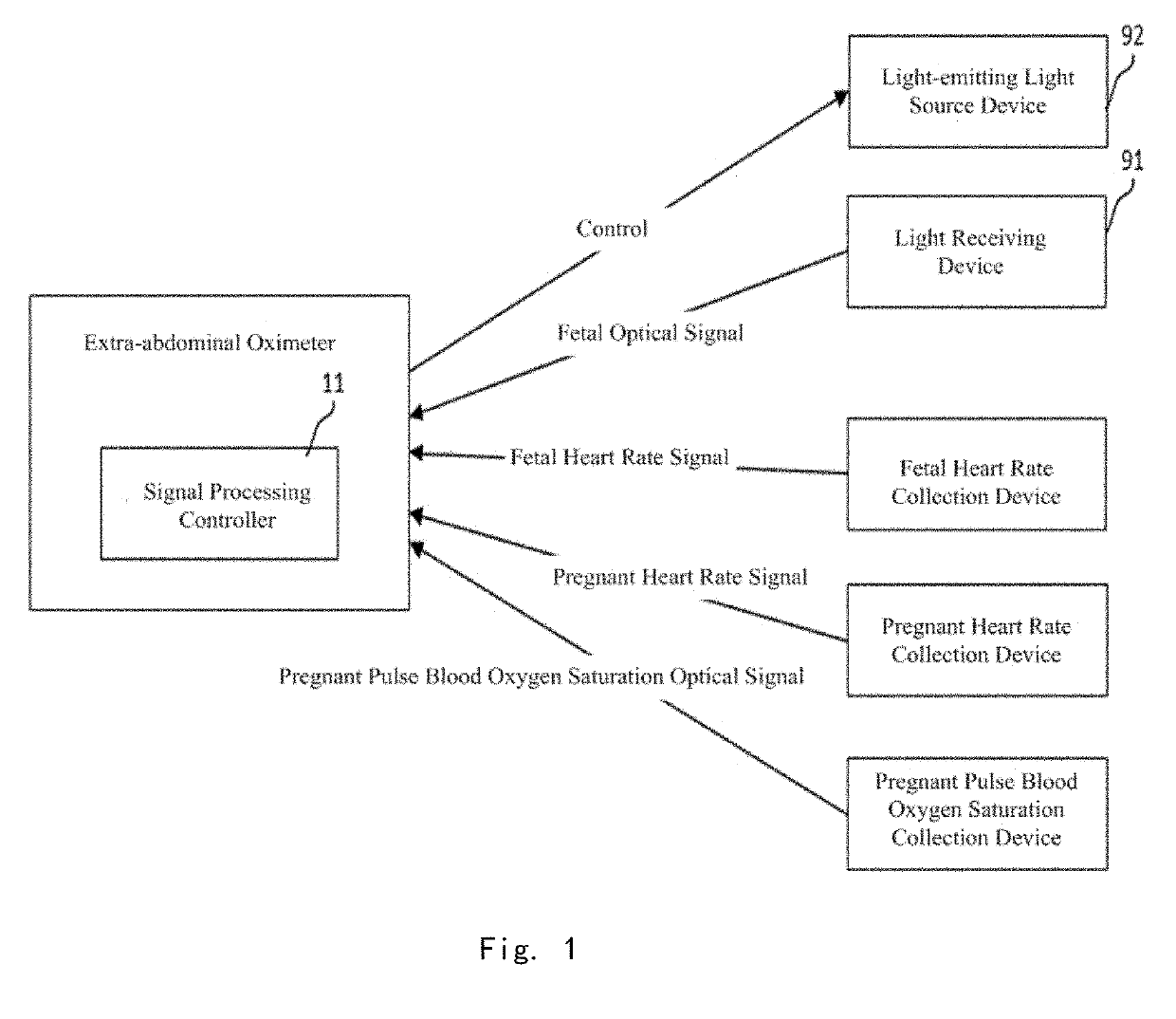 Trans-abdominal non-invasive fetal blood oxygen saturation detection device