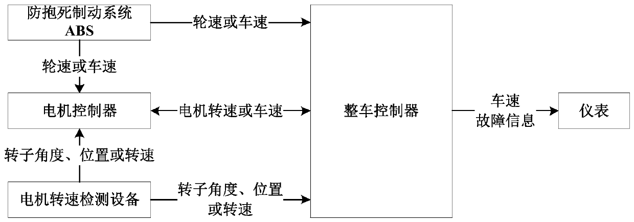 New energy vehicle motor drive control and vehicle speed safety protection method