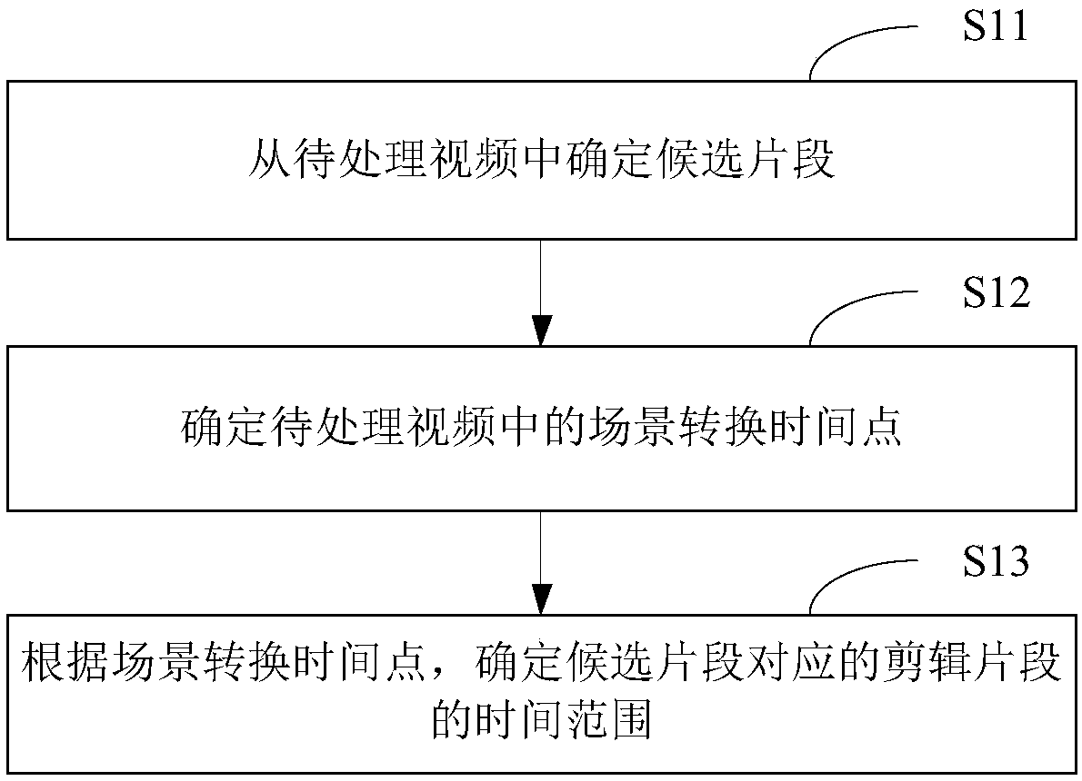 Video editing method and device