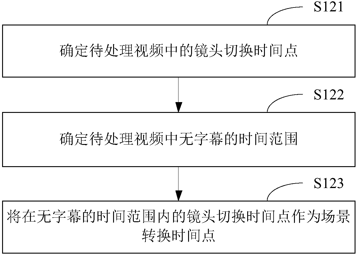 Video editing method and device