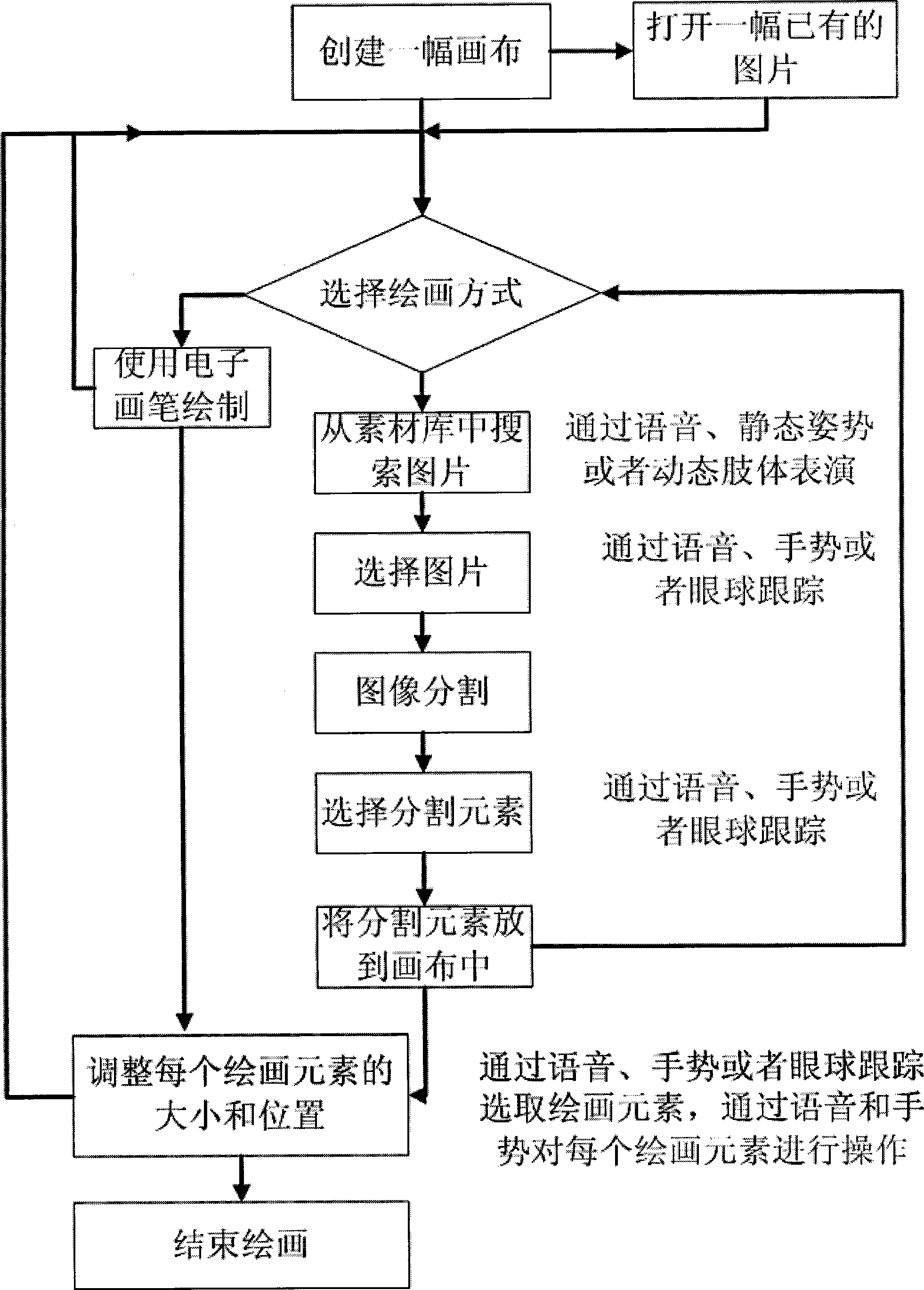 Electronic painting creative method based on multi-medium user interaction