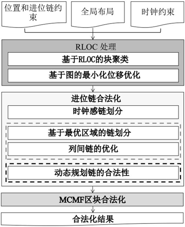 Heterogeneous layout legalization method considering carry chain and position constraint