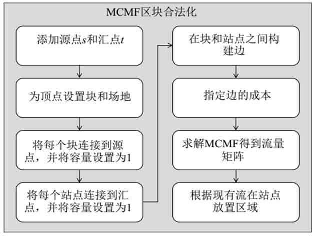 Heterogeneous layout legalization method considering carry chain and position constraint