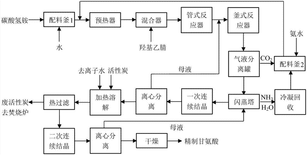 Method used for continuous preparation of glycine from hydroxyacetonitrile