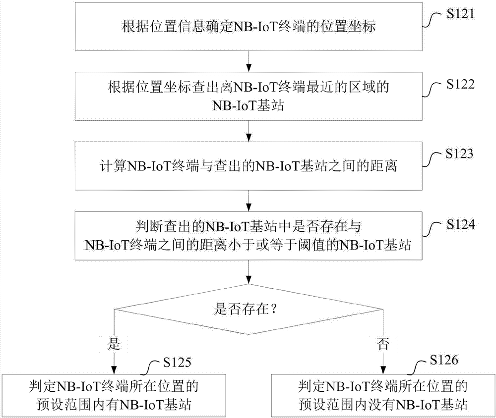 Communication switching method and system of NB-IoT equipment