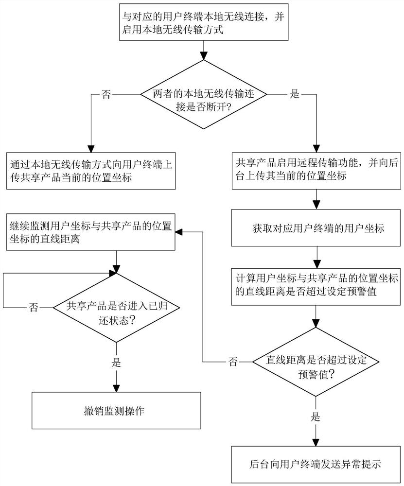 Communication method and system applied to sharing economy