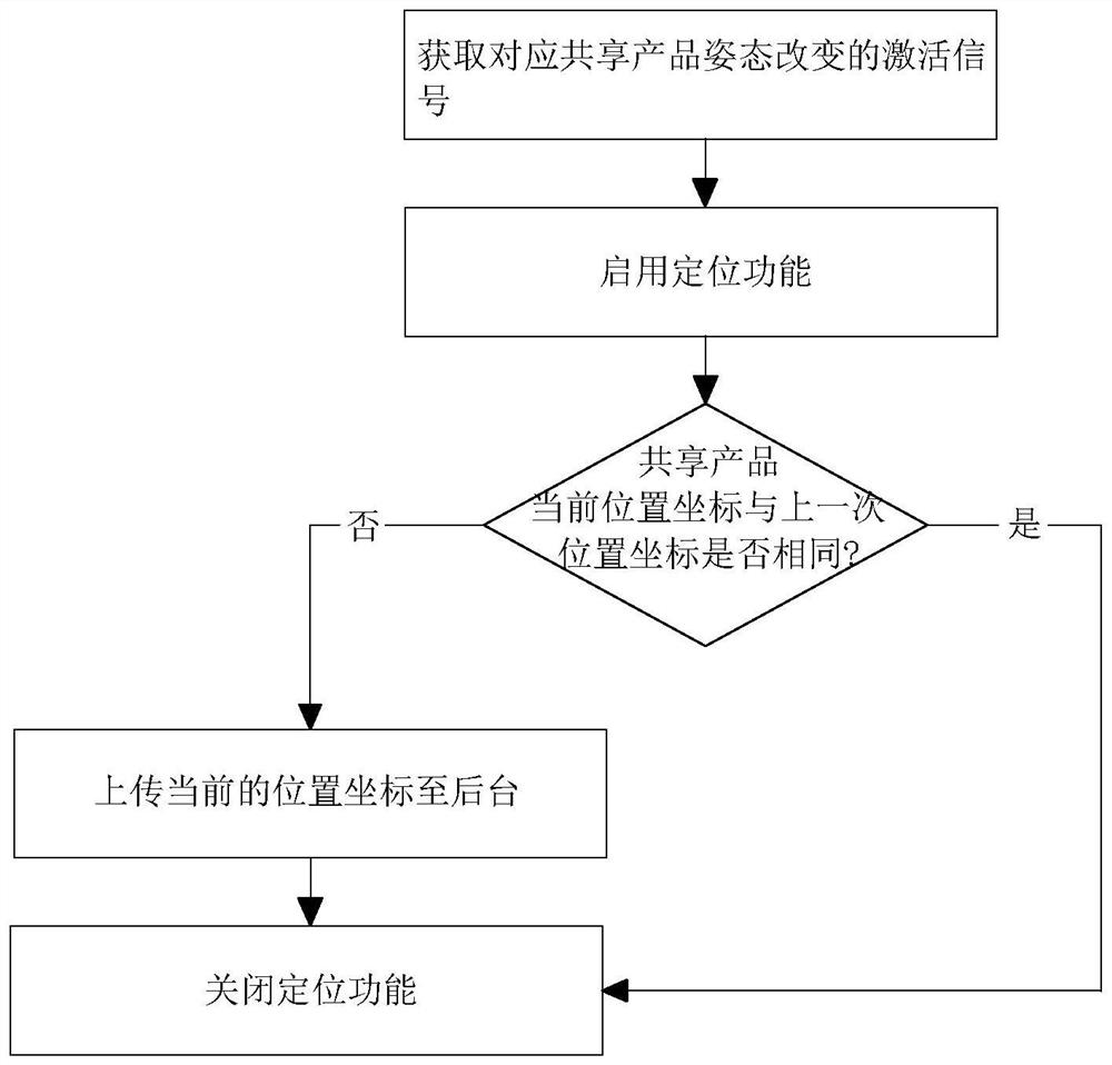 Communication method and system applied to sharing economy