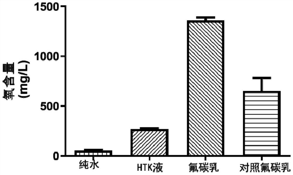 Emulsion type organ preserving fluid and preparation method thereof