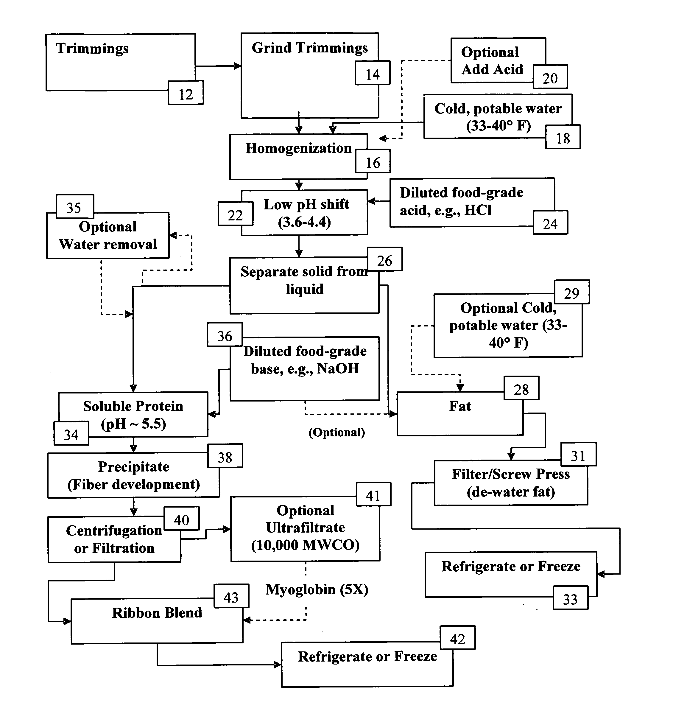 Process for isolating a protein composition and a fat composition from meat trimmings