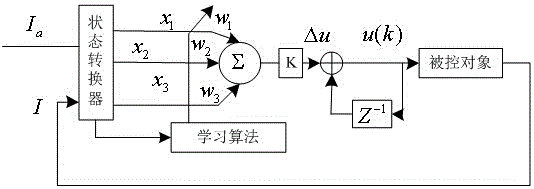 Airplane full static pressure test system based on adaptive PID method and method