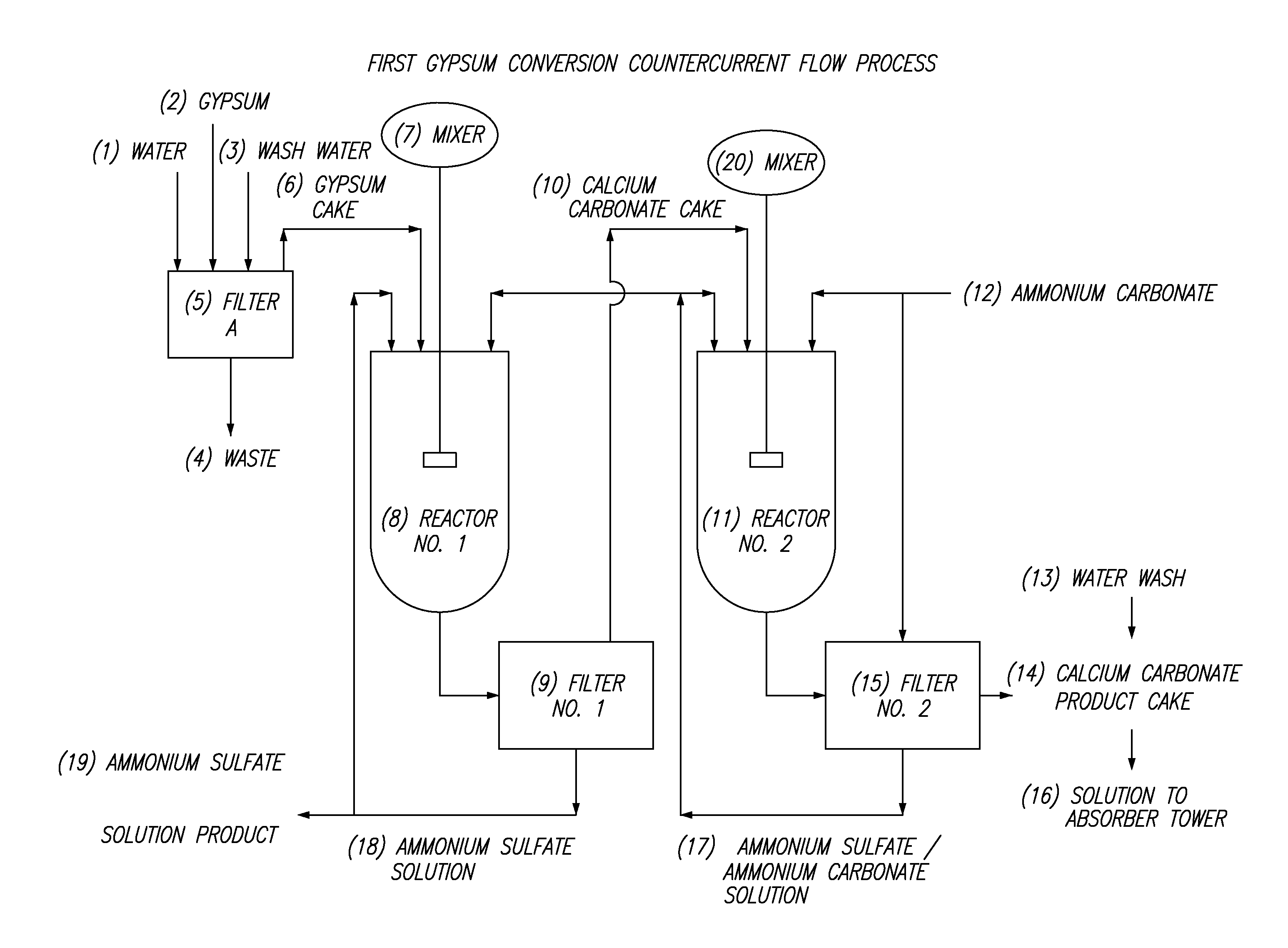 Process for converting FGD gypsum to ammonium sulfate and calcium carbonate