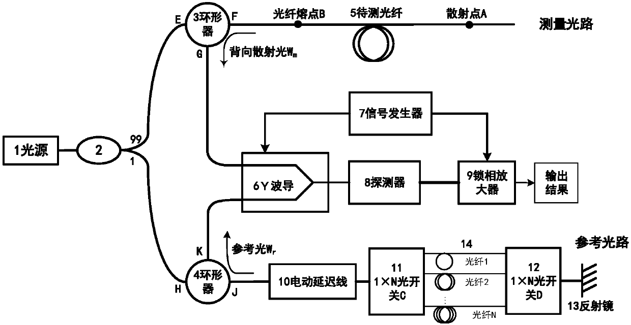 A method and device for distributed measurement of photonic bandgap fiber backscattering