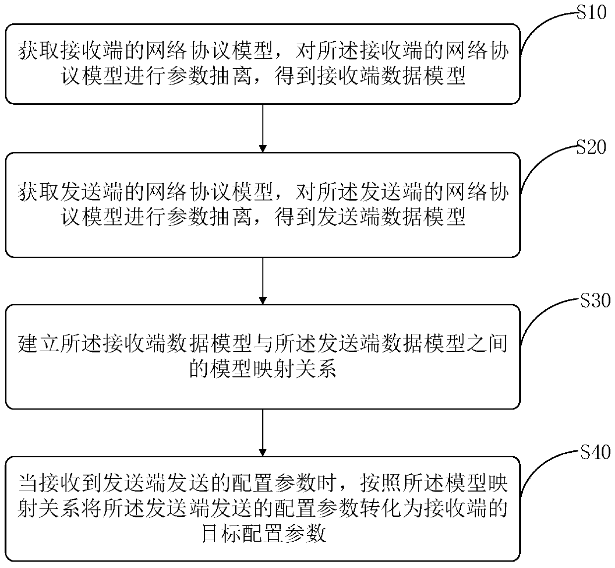 Configuration parameter management method and device, storage medium and control terminal