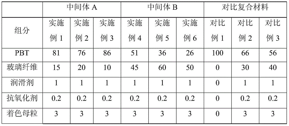 Polybutylene terephthalate/glass fiber composite material and preparation method thereof