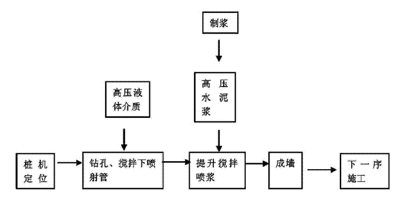 Construction method of multi-drill high-pressure jet agitation based anti-seepage reinforcing equipment