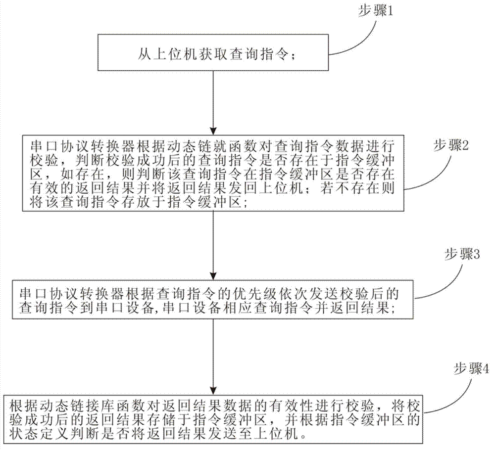 Multiplexing serial port protocol converter