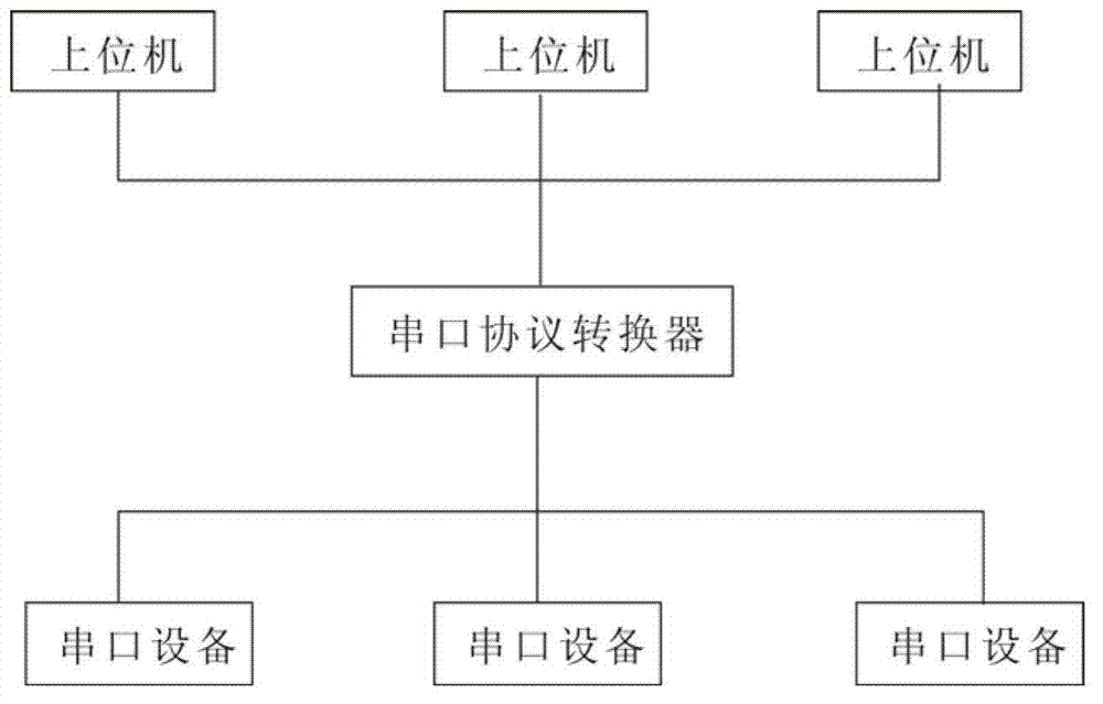 Multiplexing serial port protocol converter