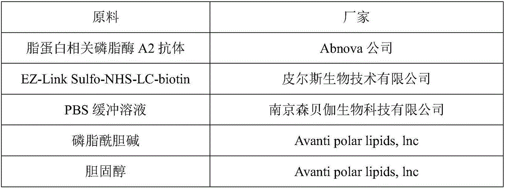 Kit for rapidly diagnosing lipoprotein-associated phospholipase A2 and use method of kit