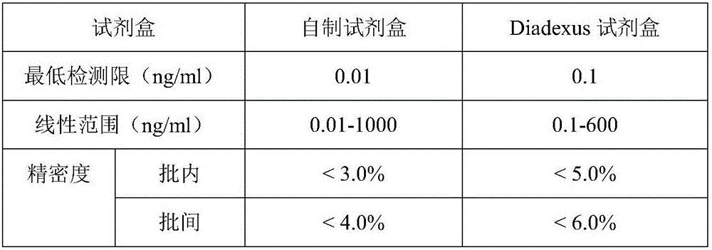 Kit for rapidly diagnosing lipoprotein-associated phospholipase A2 and use method of kit