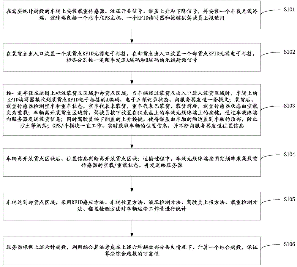 Statistical method of vehicle transportation workload