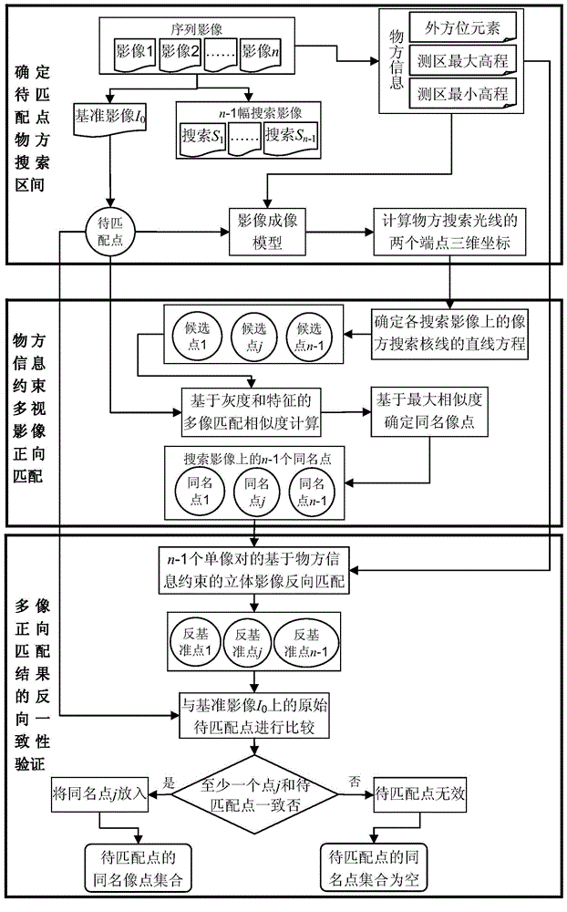 Multi-view image bidirectional matching strategy with constrained object information