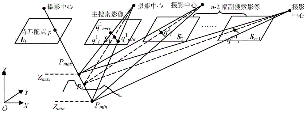 Multi-view image bidirectional matching strategy with constrained object information