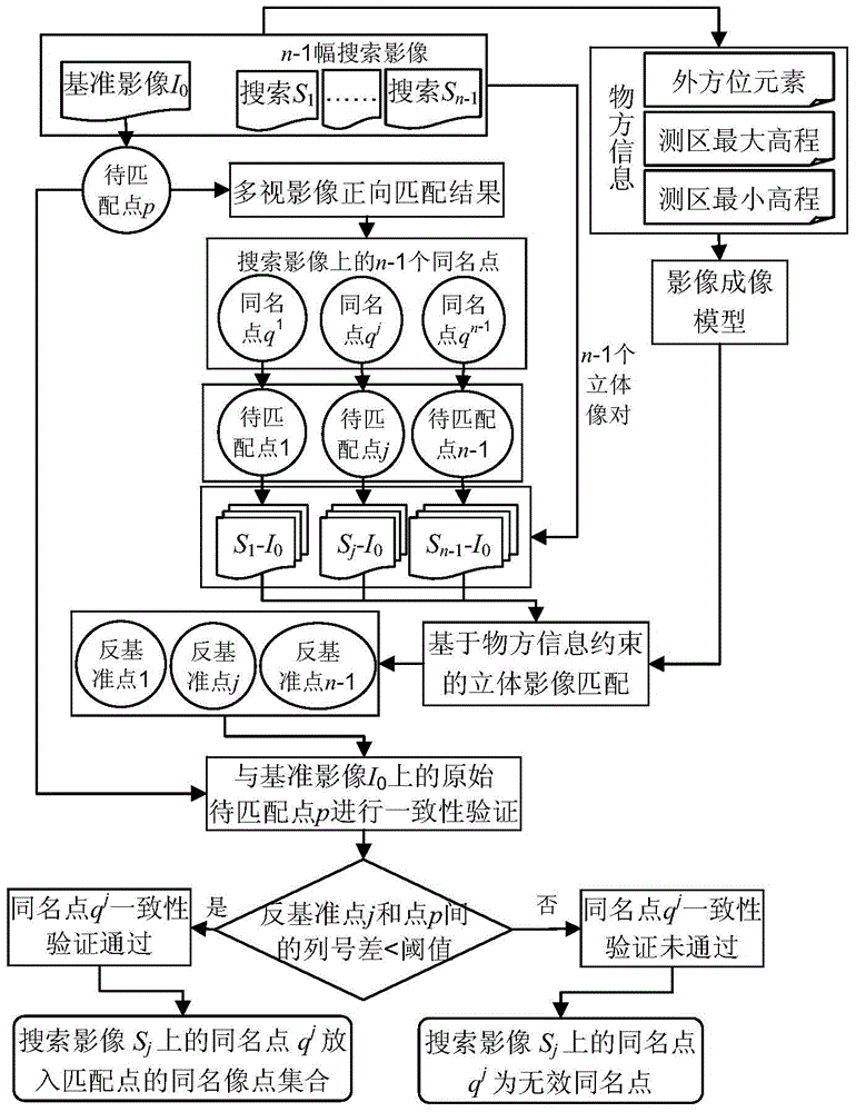 Multi-view image bidirectional matching strategy with constrained object information