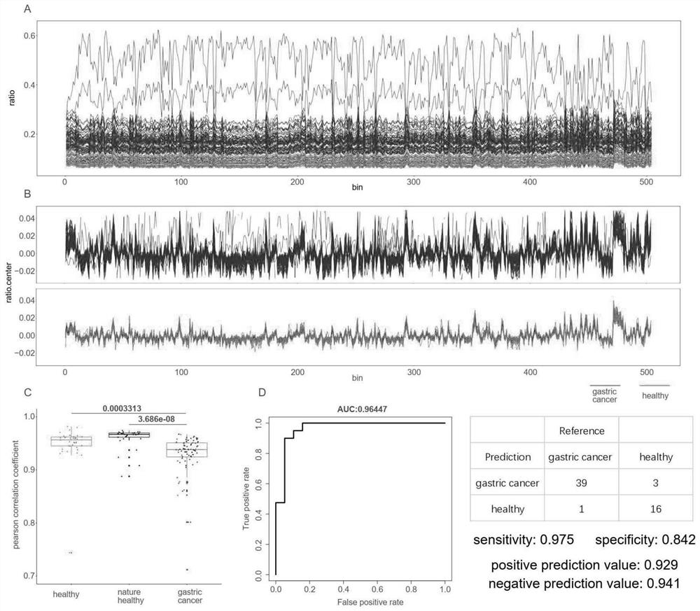 Non-invasive cancer early screening system based on cfDNA omics characteristics