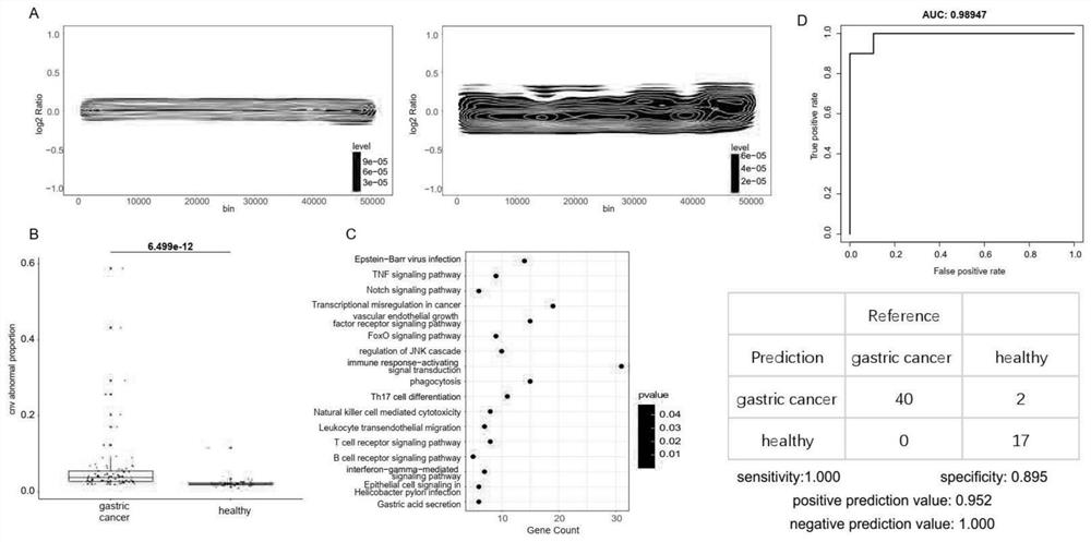 Non-invasive cancer early screening system based on cfDNA omics characteristics