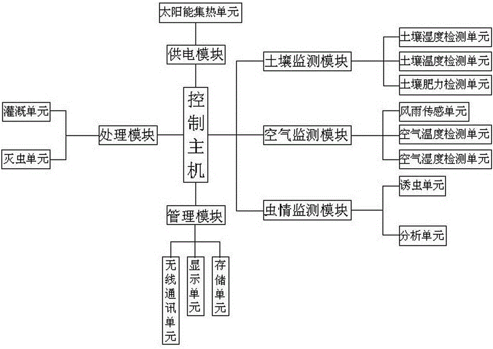 Intelligent farmland environment management system