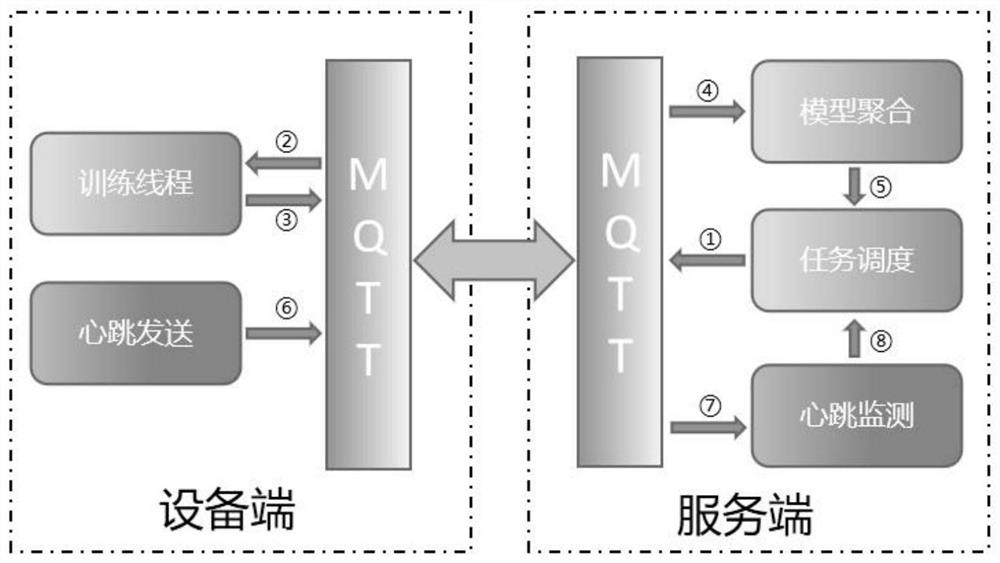 Federal learning system and federal learning training method for smart city Internet of Things belief fusion