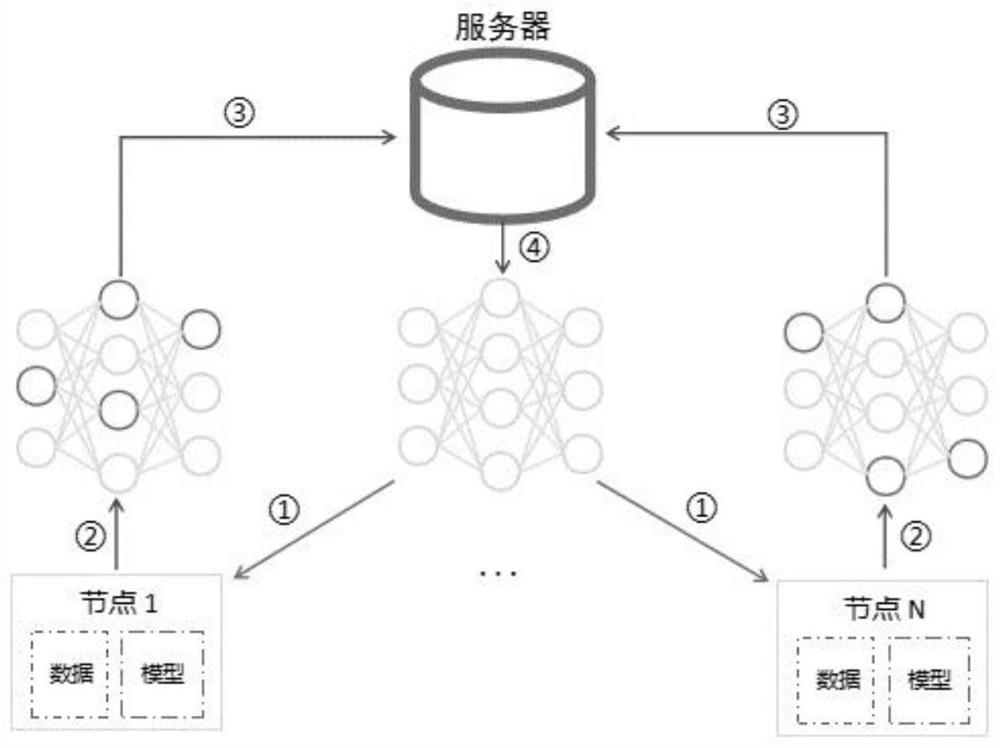 Federal learning system and federal learning training method for smart city Internet of Things belief fusion