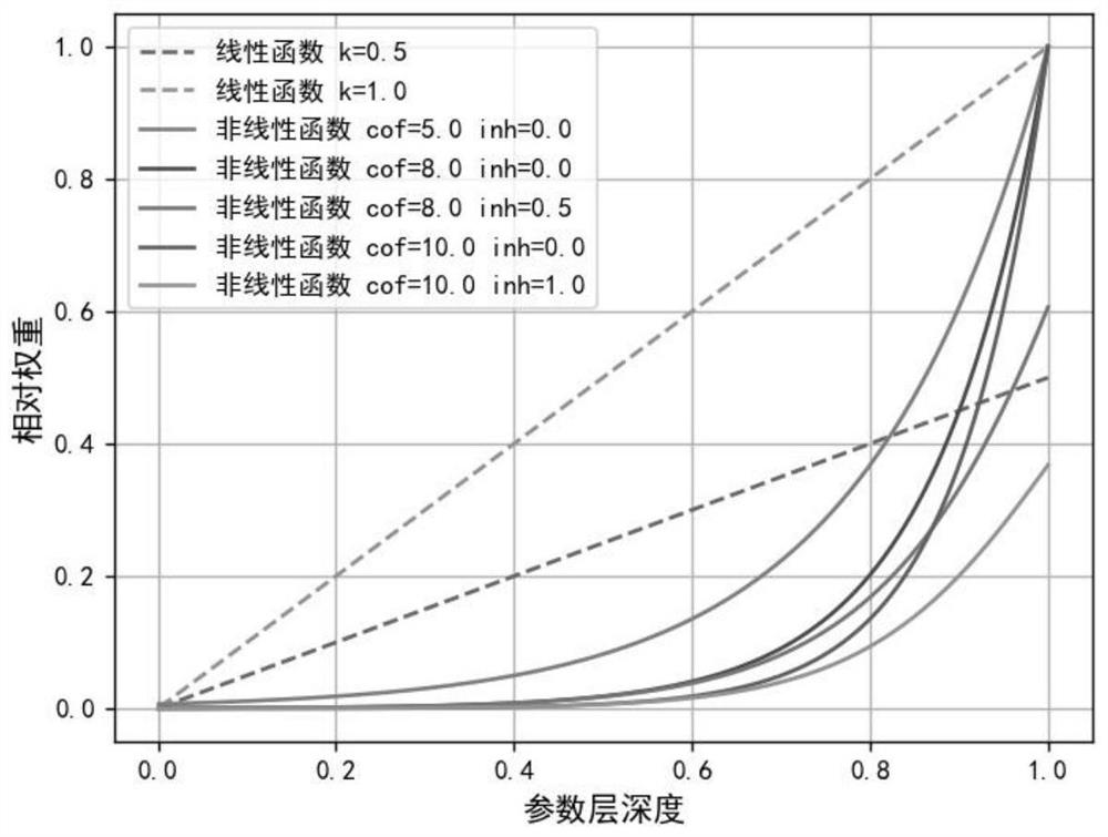 Federal learning system and federal learning training method for smart city Internet of Things belief fusion