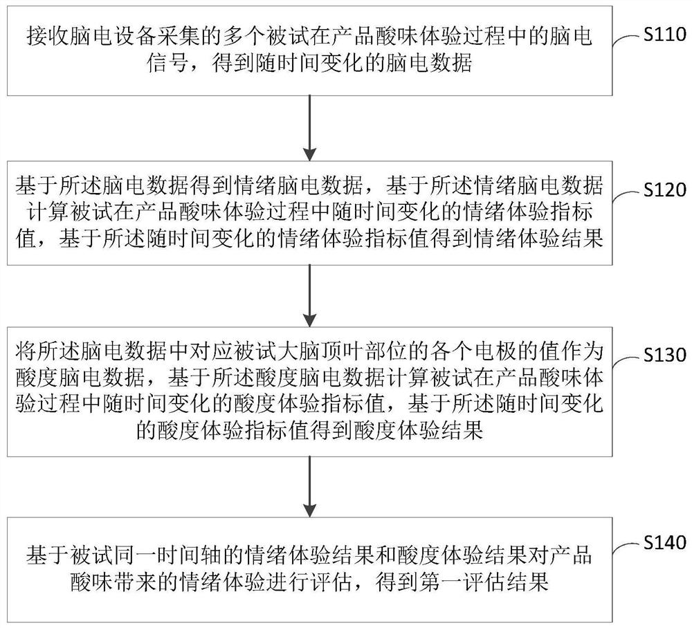 Taste sensory evaluation method and system