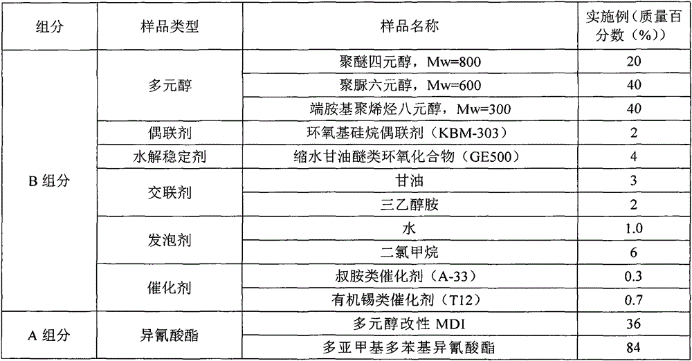 Polyurethane patching material used for settlement repairing of ballastless track structure for high-speed railway