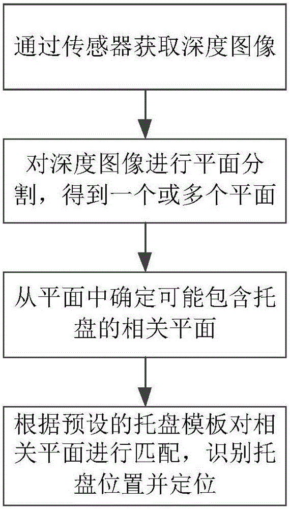 RGB-D-type sensor based tray identifying and positioning method