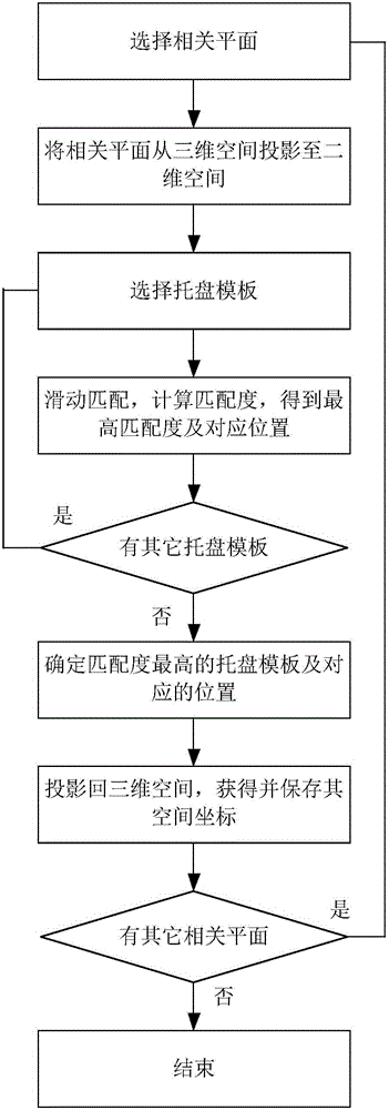 RGB-D-type sensor based tray identifying and positioning method