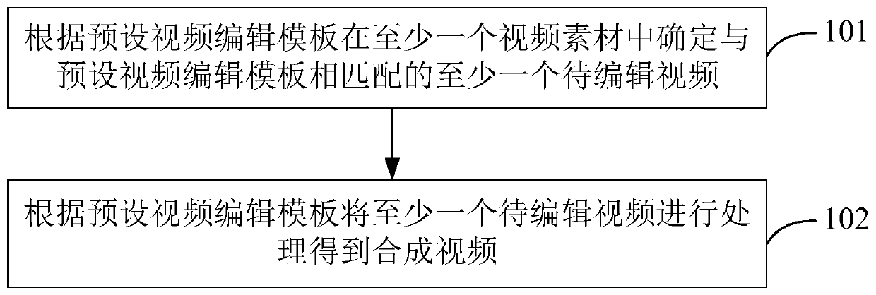 Video material processing method and device and storage medium