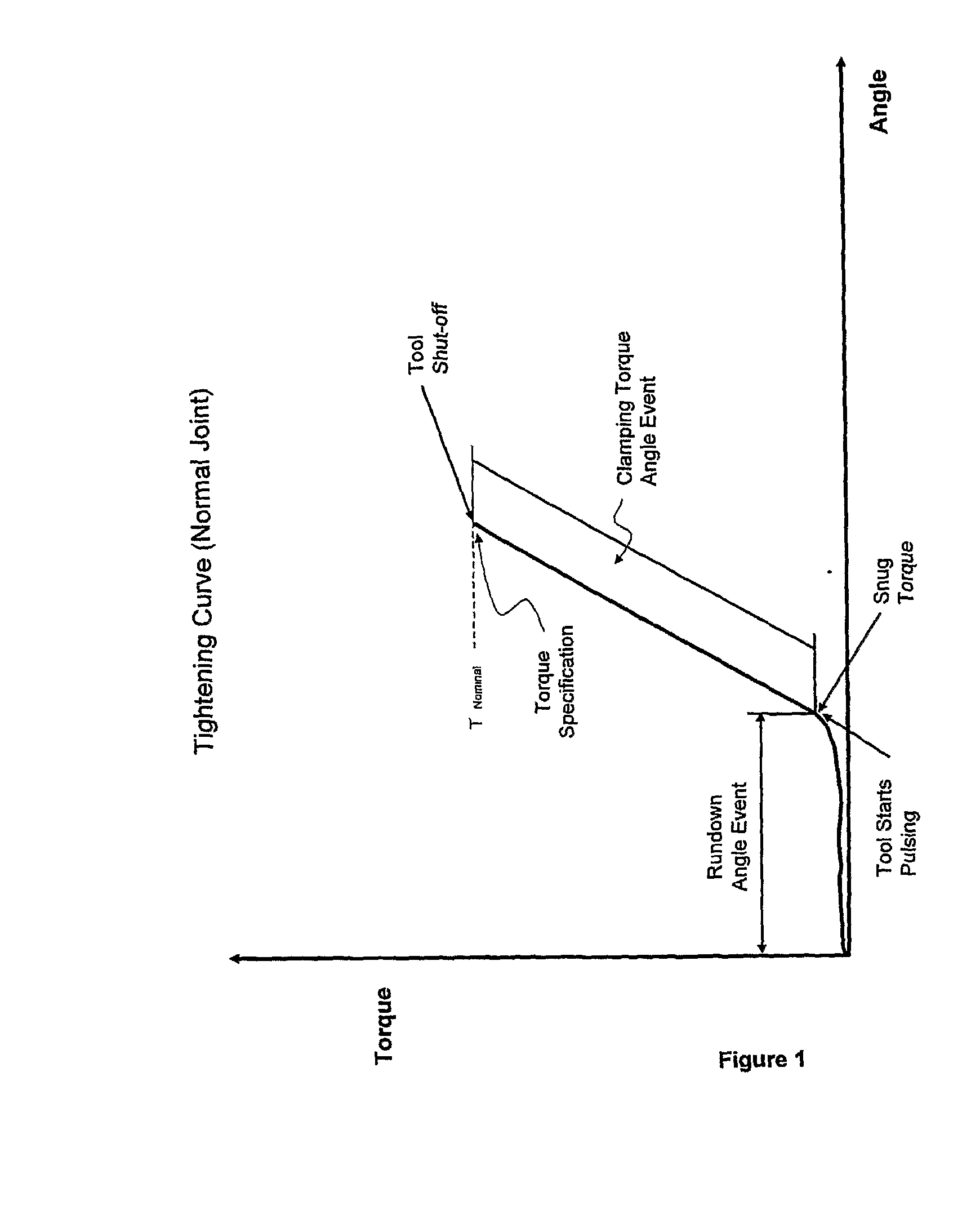 Electro-Hydraulic Timed Angle Controlled Joint Simulation Torque Calibration, Certification and Analysis Device