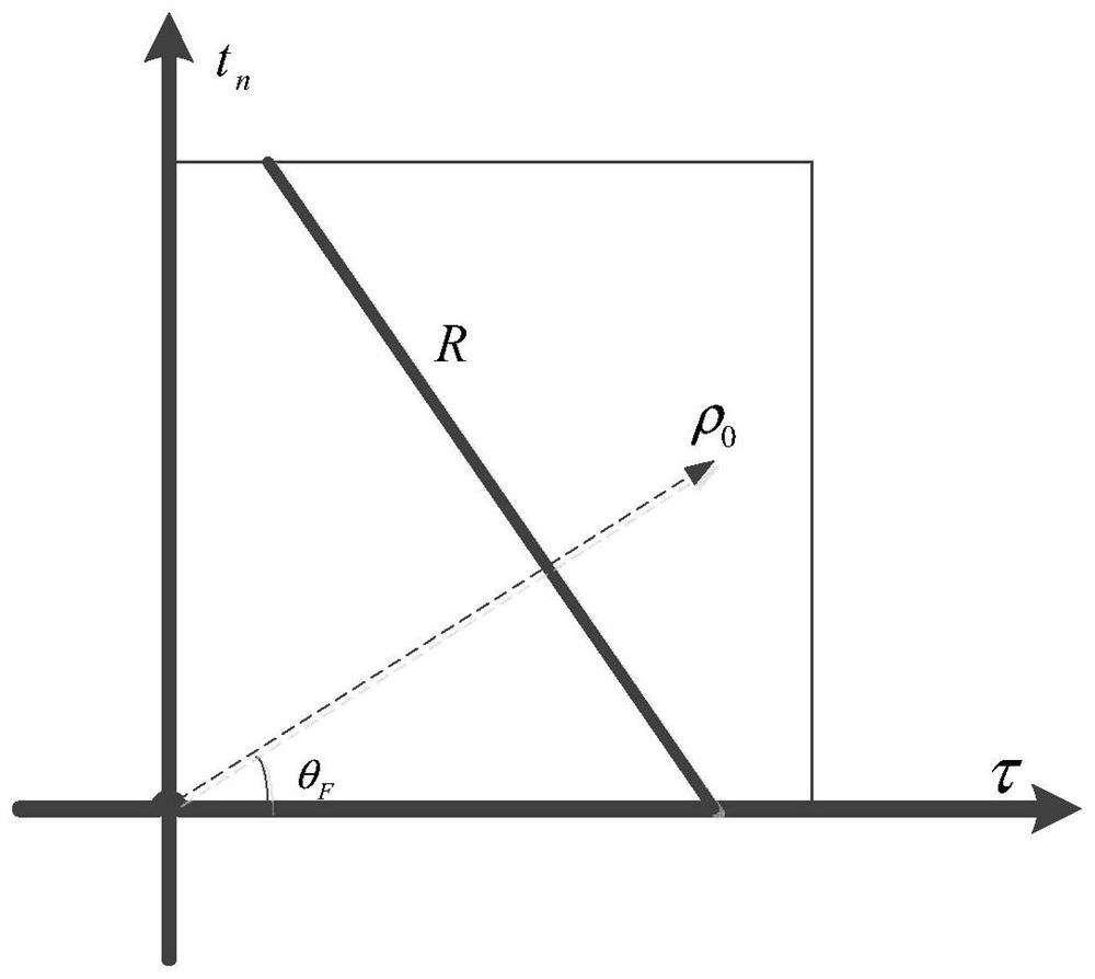 Phase-coherent accumulation method based on SKT-SIAF-MSCFT