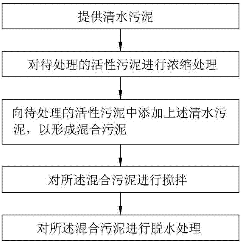 Method for treating activated sludge