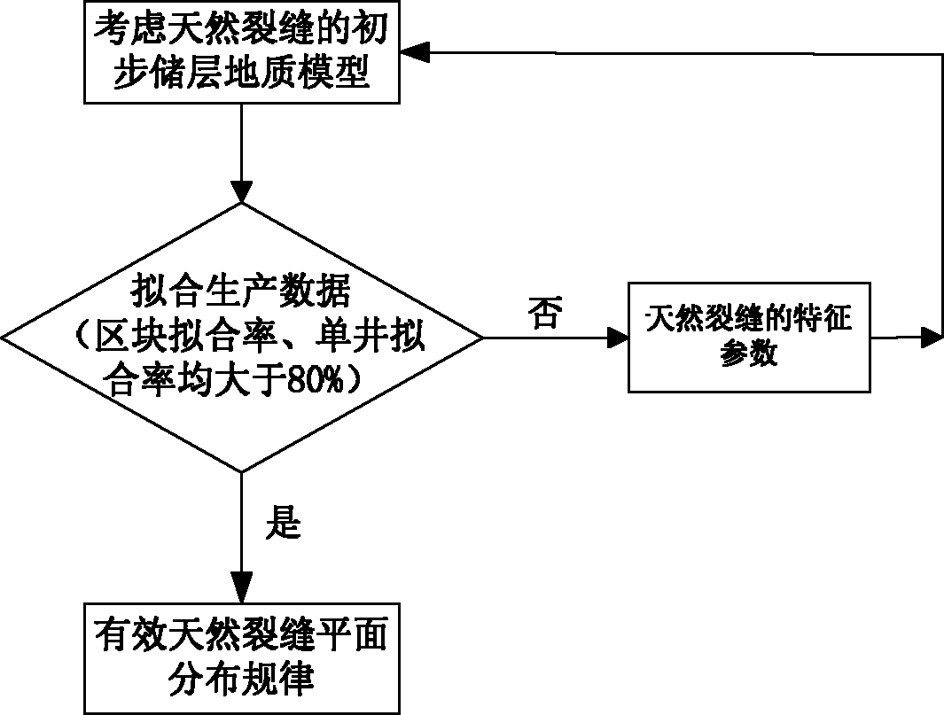 Method for predicting plane distribution law of effective natural fissures of oil reservoir